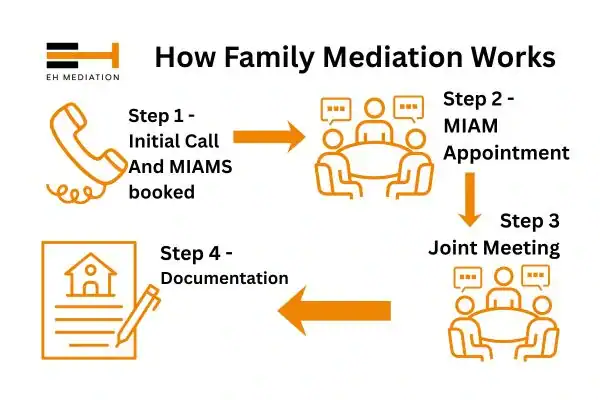 EH mediation - family mediation Sevenoaks process